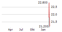 GATES INDUSTRIAL CORPORATION PLC Chart 1 Jahr