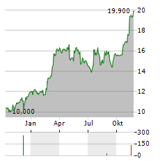 GATES INDUSTRIAL Aktie Chart 1 Jahr