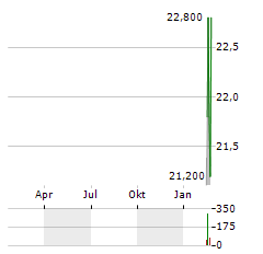 GATES INDUSTRIAL Aktie Chart 1 Jahr