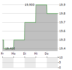 GATES INDUSTRIAL Aktie 5-Tage-Chart