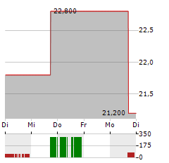 GATES INDUSTRIAL Aktie 5-Tage-Chart