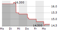 GATES INDUSTRIAL CORPORATION PLC 5-Tage-Chart