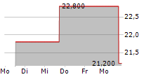 GATES INDUSTRIAL CORPORATION PLC 5-Tage-Chart