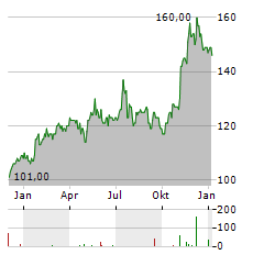 GATX Aktie Chart 1 Jahr