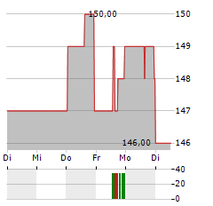 GATX Aktie 5-Tage-Chart