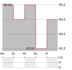 GAUMONT Aktie 5-Tage-Chart