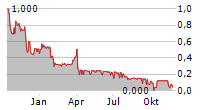 GAUSSIN SA Chart 1 Jahr