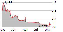 GAUSSIN SA Chart 1 Jahr