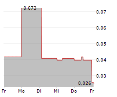 GAUSSIN SA Chart 1 Jahr