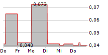 GAUSSIN SA 5-Tage-Chart