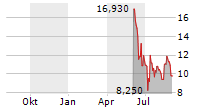 GAUZY LTD Chart 1 Jahr