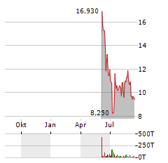 GAUZY Aktie Chart 1 Jahr