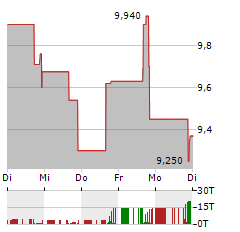 GAUZY Aktie 5-Tage-Chart