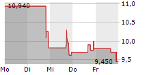 GAUZY LTD 5-Tage-Chart