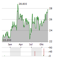 GAZTRANSPORT ET TECHNIGAZ SA ADR Aktie Chart 1 Jahr