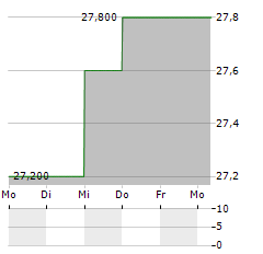 GAZTRANSPORT ET TECHNIGAZ SA ADR Aktie 5-Tage-Chart