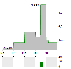 GB Aktie 5-Tage-Chart