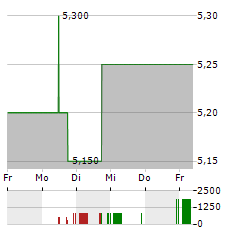 GBK BETEILIGUNGEN Aktie 5-Tage-Chart