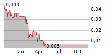 GBLT CORP Chart 1 Jahr