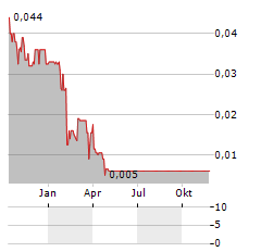 GBLT Aktie Chart 1 Jahr