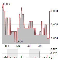 GBM RESOURCES Aktie Chart 1 Jahr