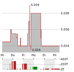 GBM RESOURCES Aktie 5-Tage-Chart