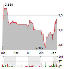 GBS SOFTWARE Aktie Chart 1 Jahr