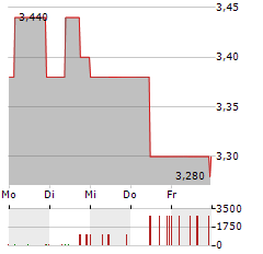 GBS SOFTWARE Aktie 5-Tage-Chart