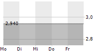 GBS SOFTWARE AG 5-Tage-Chart