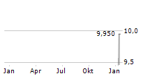 GCC SAB DE CV Chart 1 Jahr