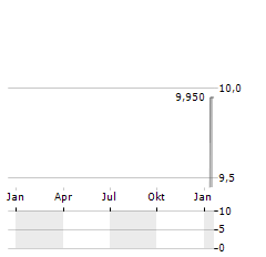 GCC Aktie Chart 1 Jahr