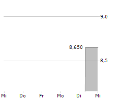 GCC SAB DE CV Chart 1 Jahr