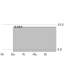 GCC SAB DE CV Chart 1 Jahr