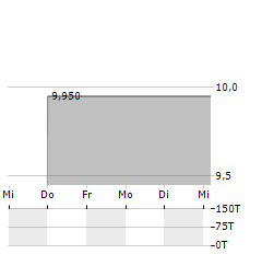 GCC Aktie 5-Tage-Chart