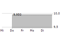 GCC SAB DE CV 5-Tage-Chart