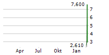 GCL GLOBAL HOLDINGS LTD Chart 1 Jahr