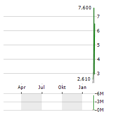 GCL GLOBAL Aktie Chart 1 Jahr