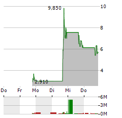 GCL GLOBAL Aktie 5-Tage-Chart