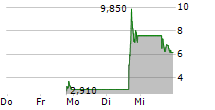 GCL GLOBAL HOLDINGS LTD 5-Tage-Chart