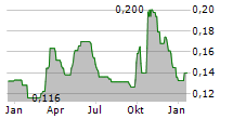 GCL TECHNOLOGY HOLDINGS LTD Chart 1 Jahr