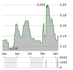 GCL TECHNOLOGY HOLDINGS LTD Jahres Chart