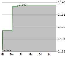 GCL TECHNOLOGY HOLDINGS LTD Chart 1 Jahr