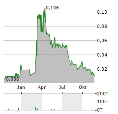 GCM RESOURCES Aktie Chart 1 Jahr