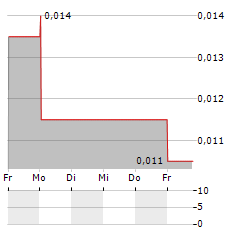 GCM RESOURCES Aktie 5-Tage-Chart