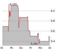 GD CULTURE GROUP LIMITED Chart 1 Jahr