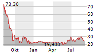 GDEV INC Chart 1 Jahr