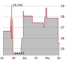 GDEV INC Chart 1 Jahr