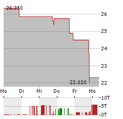 GDEV Aktie 5-Tage-Chart