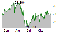 GDI INTEGRATED FACILITY SERVICES INC Chart 1 Jahr