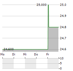 GDI INTEGRATED Aktie 5-Tage-Chart